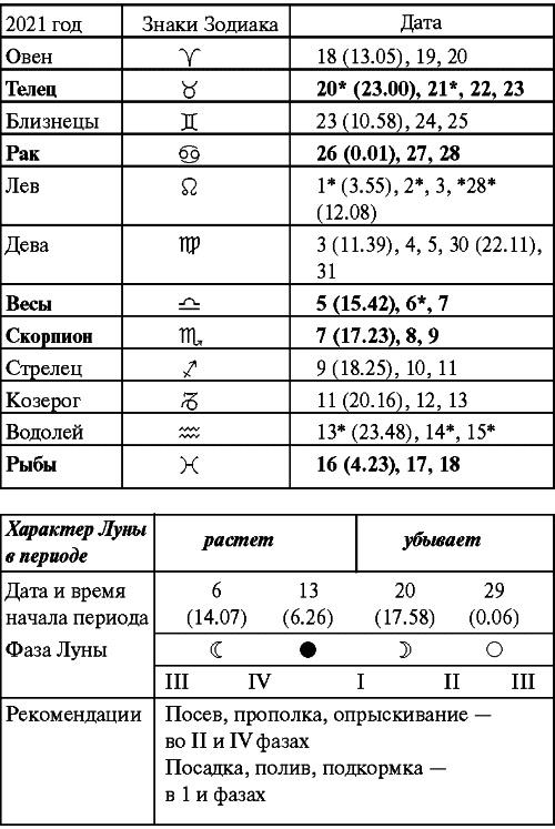 Сад и огород: все делаем вовремя. Сеем, удобряем, собираем