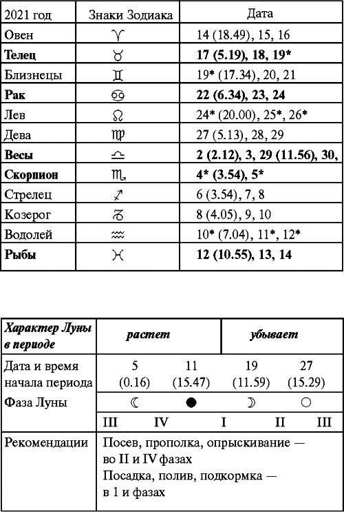 Сад и огород: все делаем вовремя. Сеем, удобряем, собираем