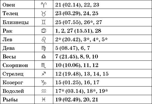 Дачный лунный календарь на 2015 год