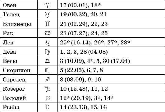 Дачный лунный календарь на 2015 год