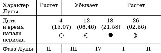 Дачный лунный календарь на 2015 год