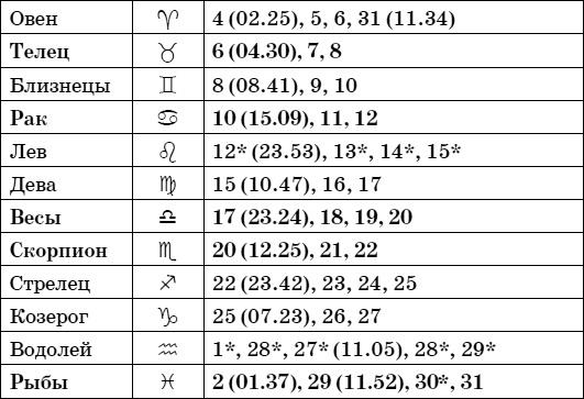 Дачный лунный календарь на 2015 год