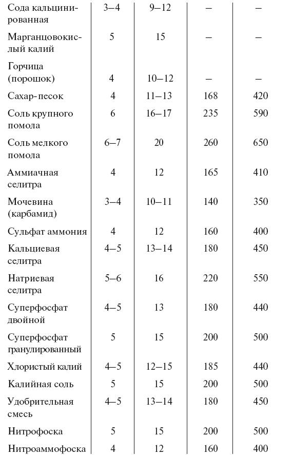 Большой урожай на маленьких грядках. Все секреты повышения урожайности