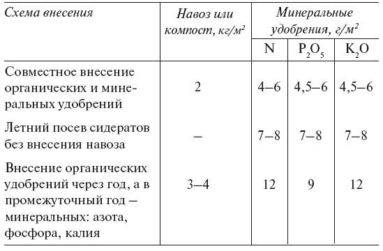 Большой урожай на маленьких грядках. Все секреты повышения урожайности