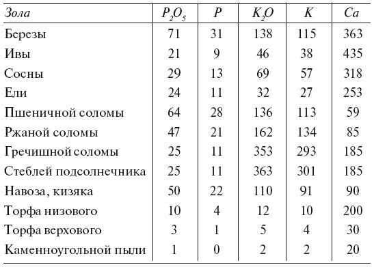 Большой урожай на маленьких грядках. Все секреты повышения урожайности