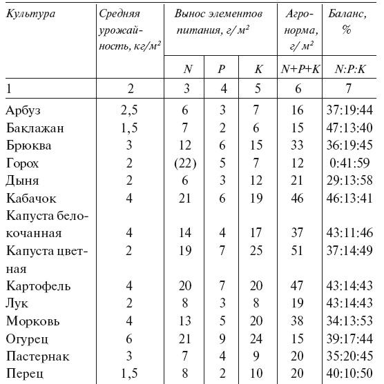 Большой урожай на маленьких грядках. Все секреты повышения урожайности