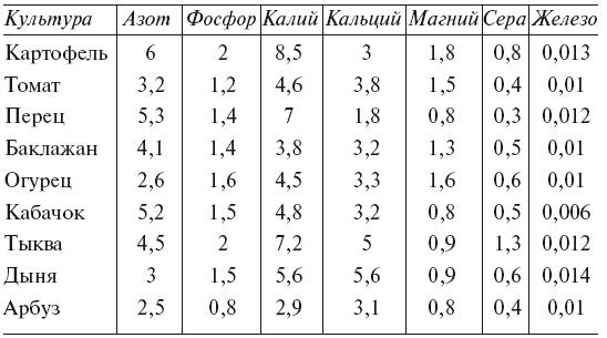 Огород по-русски. Мало сажаем, много собираем