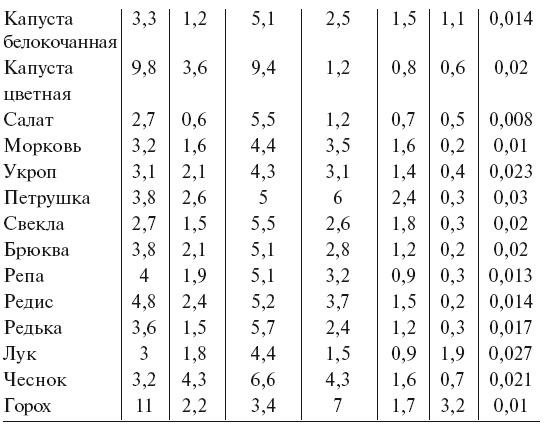 Огород по-русски. Мало сажаем, много собираем