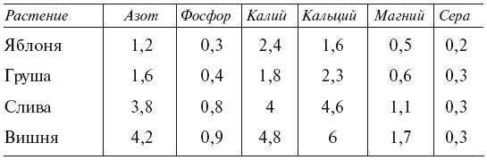 Огород по-русски. Мало сажаем, много собираем