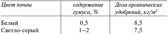 Чудо-грядки: не копаем, а урожай собираем