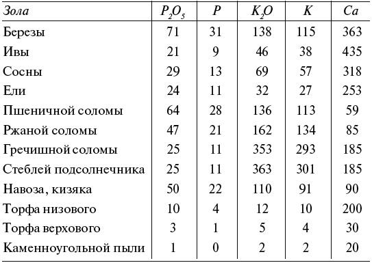 Чудо-грядки: не копаем, а урожай собираем