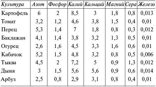 Чудо-грядки: не копаем, а урожай собираем