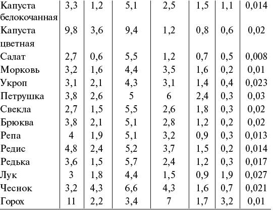 Чудо-грядки: не копаем, а урожай собираем