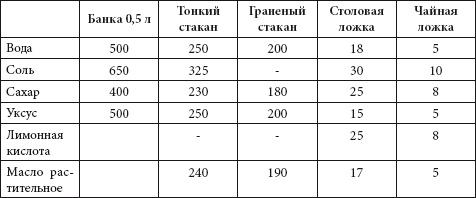 Быстрое консервирование