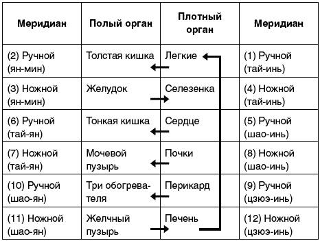 Восточный путь самоомоложения. Все лучшие техники и методики