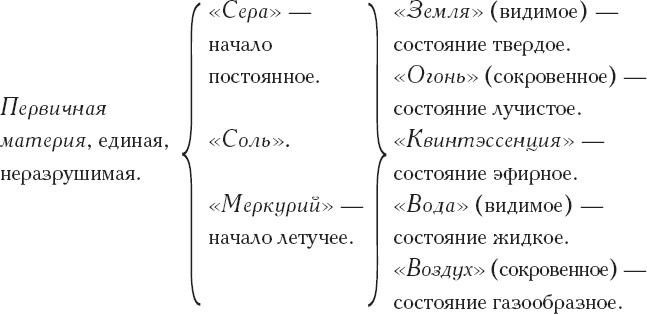 Книга алхимии. История, символы, практика