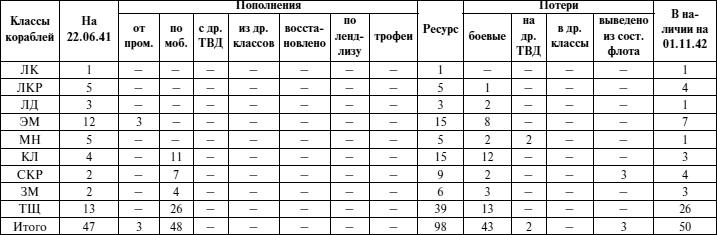 Черноморский флот в Великой Отечественной войне. Краткий курс боевых действий