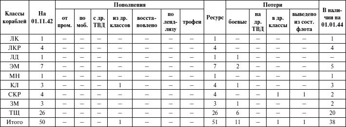 Черноморский флот в Великой Отечественной войне. Краткий курс боевых действий