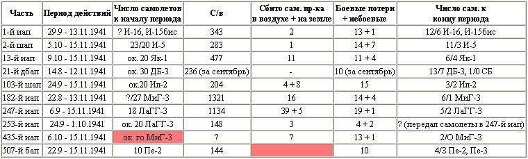 Воздушная битва за Севастополь. 1941-1942