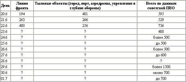 Воздушная битва за Севастополь. 1941-1942