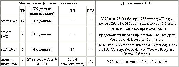 Воздушная битва за Севастополь. 1941-1942