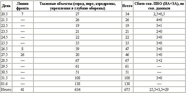 Воздушная битва за Севастополь. 1941-1942