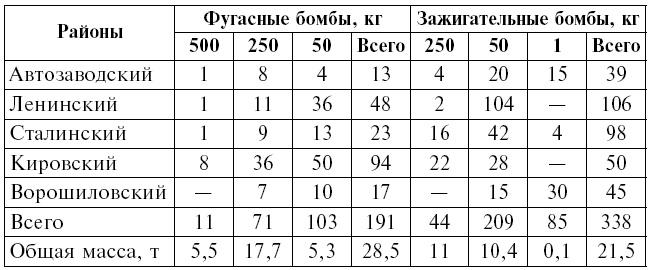 Тень люфтваффе над Поволжьем. Налеты немецкой авиации на советские промышленные центры. 1942-1943