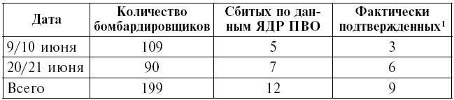 Тень люфтваффе над Поволжьем. Налеты немецкой авиации на советские промышленные центры. 1942-1943