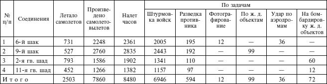 "Черная смерть". Правда и мифы о боевом применении штурмовика ИЛ-2. 1941-1945