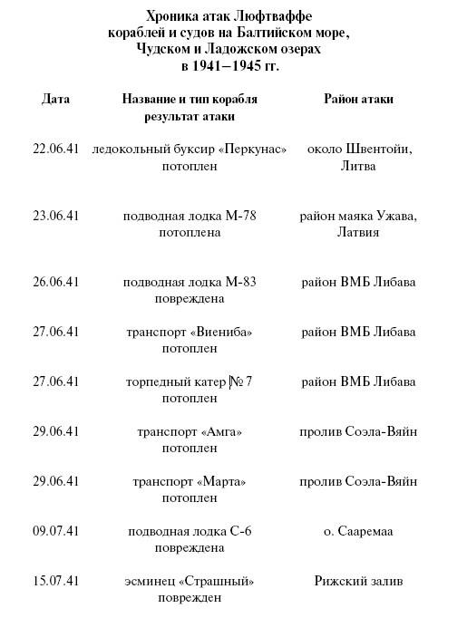 Цель – корабли. Противостояние Люфтваффе и советского Балтийского флота