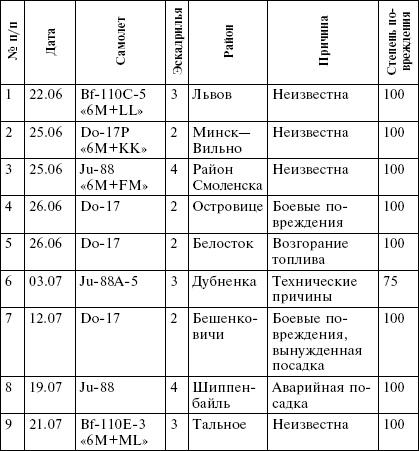 Всевидящее око фюрера. Дальняя разведка люфтваффе на Восточном фронте. 1941-1943