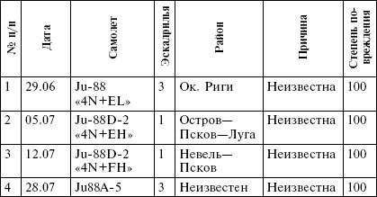 Всевидящее око фюрера. Дальняя разведка люфтваффе на Восточном фронте. 1941-1943