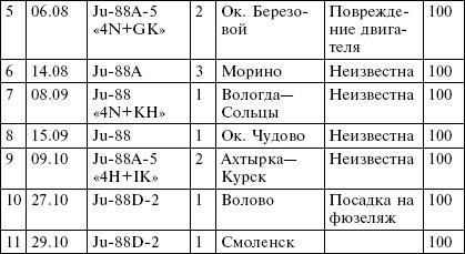 Всевидящее око фюрера. Дальняя разведка люфтваффе на Восточном фронте. 1941-1943