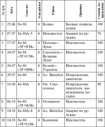 Всевидящее око фюрера. Дальняя разведка люфтваффе на Восточном фронте. 1941-1943