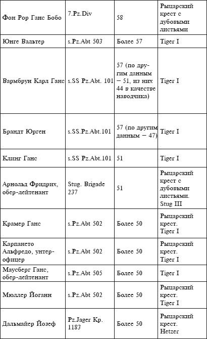 Танковые асы Гитлера