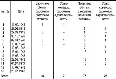 «Соколы», умытые кровью. Почему советские ВВС воевали хуже Люфтваффе?