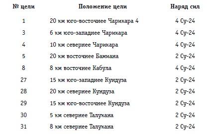 Выжженное небо Афгана. Боевая авиация в Афганской войне