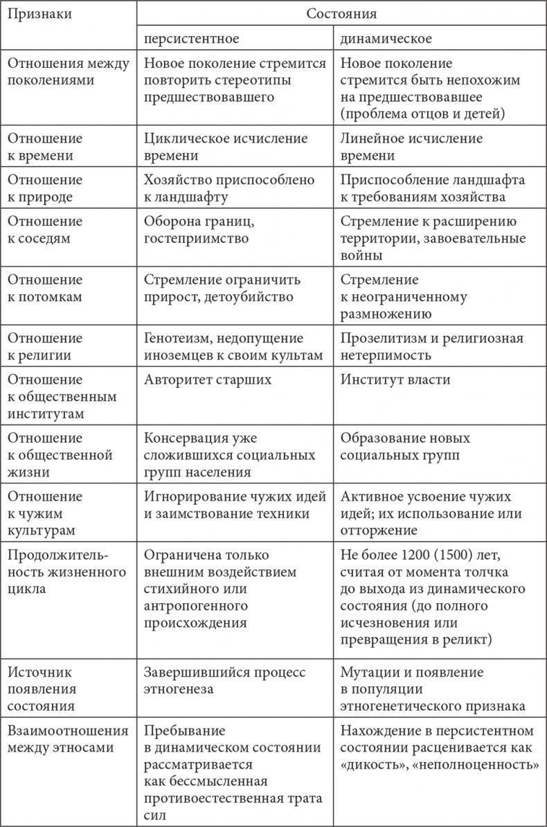 PASSIONARIUM. Теория пассионарности и этногенеза. Этногенез и биосфера земли. Конец и вновь начало