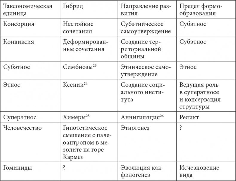 PASSIONARIUM. Теория пассионарности и этногенеза. Этногенез и биосфера земли. Конец и вновь начало