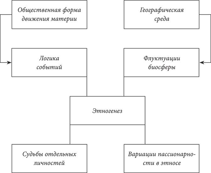 PASSIONARIUM. Теория пассионарности и этногенеза. Этногенез и биосфера земли. Конец и вновь начало