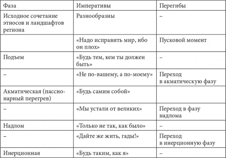 PASSIONARIUM. Теория пассионарности и этногенеза. Этногенез и биосфера земли. Конец и вновь начало