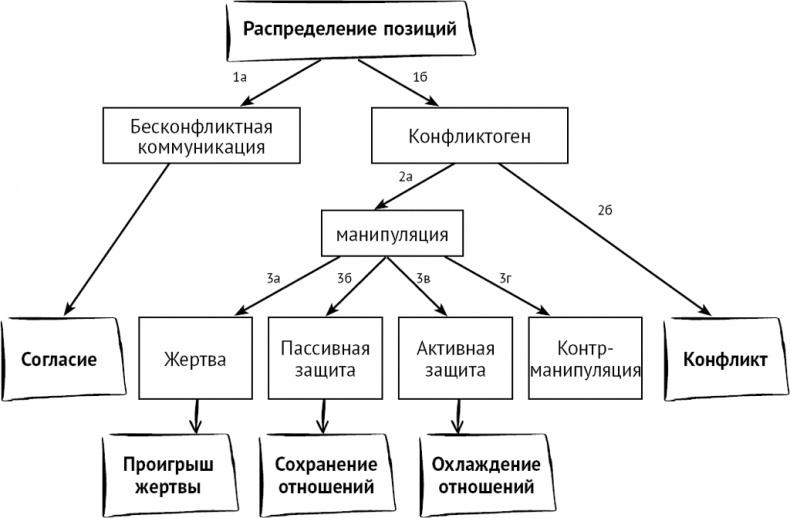 Тайны поведения человека: секретные ниточки, кнопки и рычаги. Трансактный анализ – просто, понятно, интересно