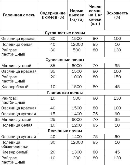 Современная садовая техника и приспособления