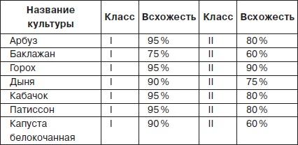 Всё о семенах овощных культур