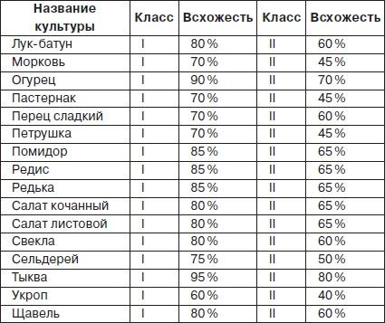 Всё о семенах овощных культур