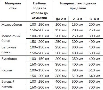 Современные подвалы, подполы и погреба