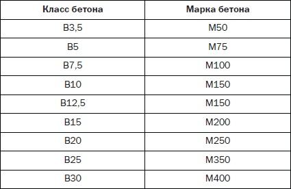 Современные подвалы, подполы и погреба