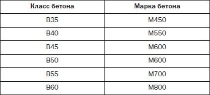 Современные подвалы, подполы и погреба