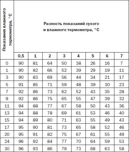 Современные подвалы, подполы и погреба