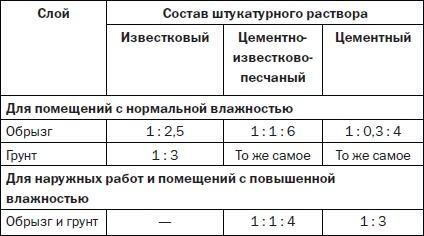 Современные подвалы, подполы и погреба